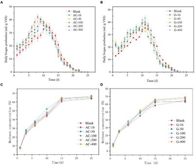 Effect of activated carbon/graphite on enhancing anaerobic digestion of waste activated sludge